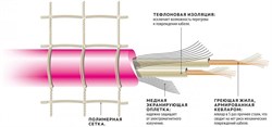 Греющий 2-х жильный кабель Rehau SOLELEC 311/340 W (220/230 V) 17 W/m, S 1.5-2.5 м2, 20м - фото 28877